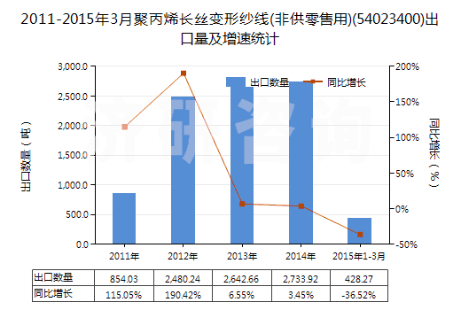 2011-2015年3月聚丙烯長(zhǎng)絲變形紗線(非供零售用)(54023400)出口量及增速統(tǒng)計(jì)